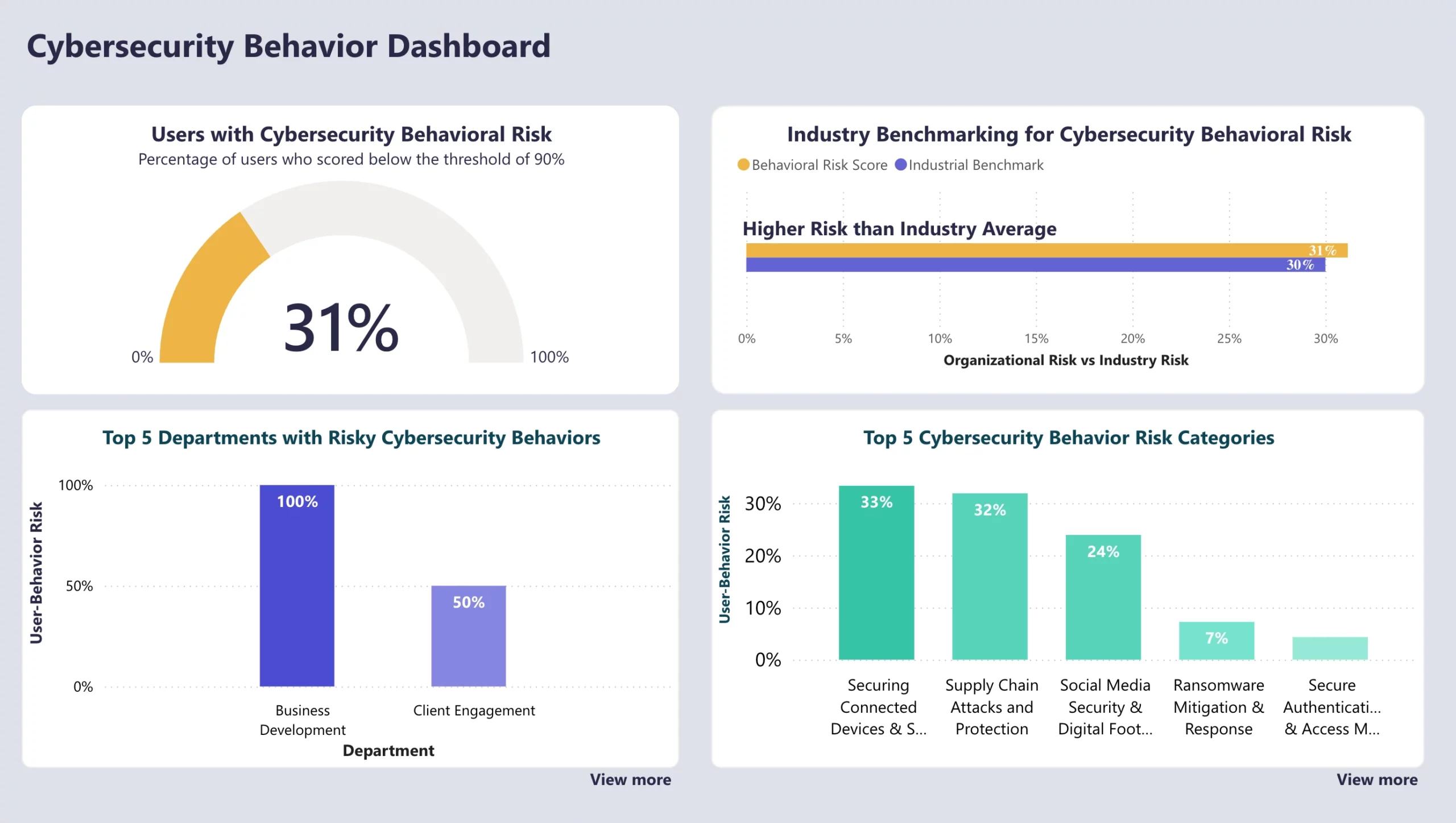 sample-cyber-security-behaviour-assessment-dashboard A sample screenshot of a cyber security behaviour assessment dashboard.