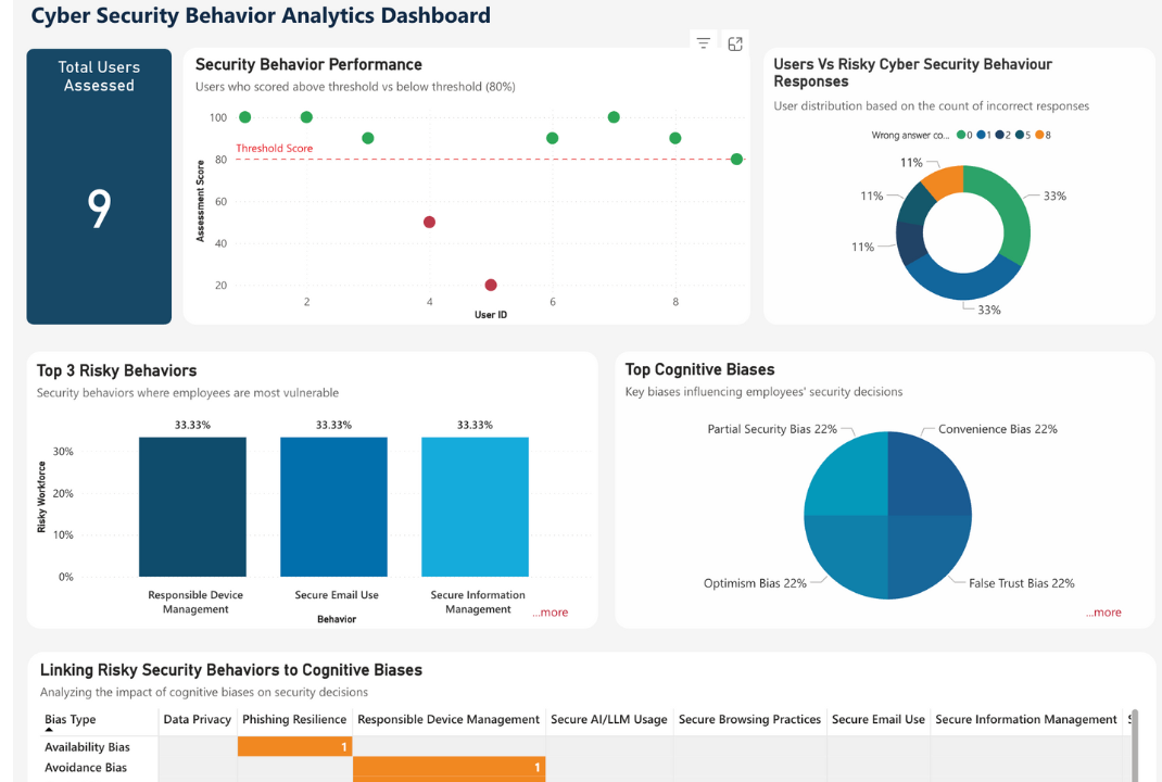 A Sample of a Cyber Security Behaviour Assessment and Analytics Dashboard.