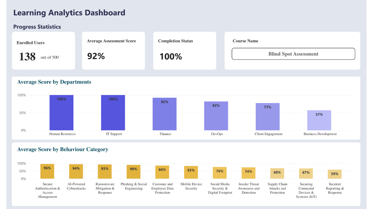 A Sample of a Cyber Security Learning or Training Data Analytics Dashboard